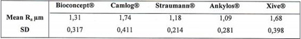 BIOCONCEPT S-L-A Implant Compare with Other Brands