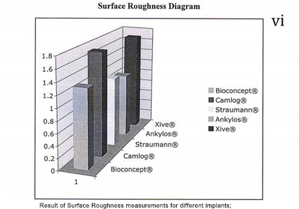 BIOCONCEPT S-L-A Implant Compare with Other Brands