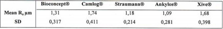 Bioconcept S-L-A Implant Compare with Other Brands