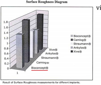 Bioconcept S-L-A Implant Compare with Other Brands