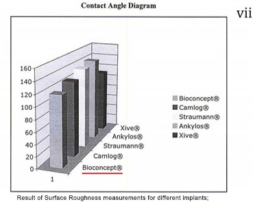 Bioconcept S-L-A Implant Compare with Other Brands